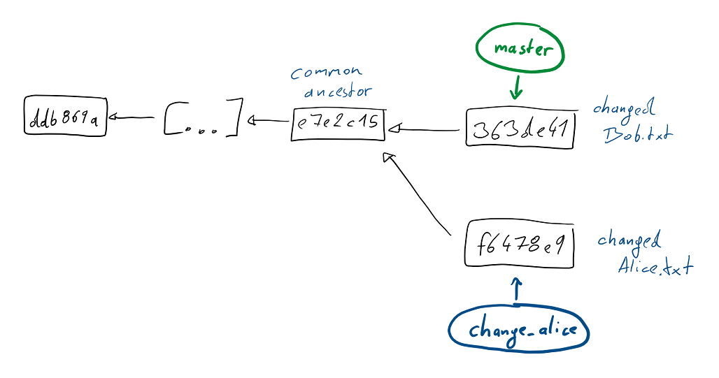 Divergent commits