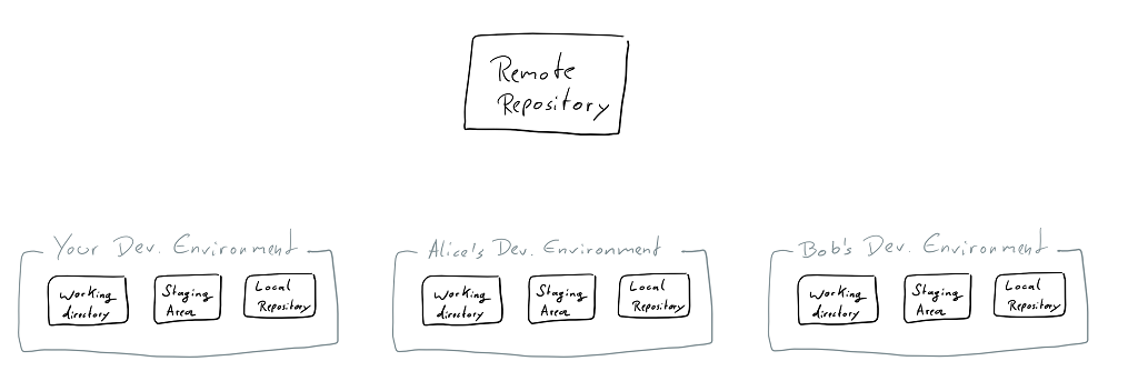 many dev environments