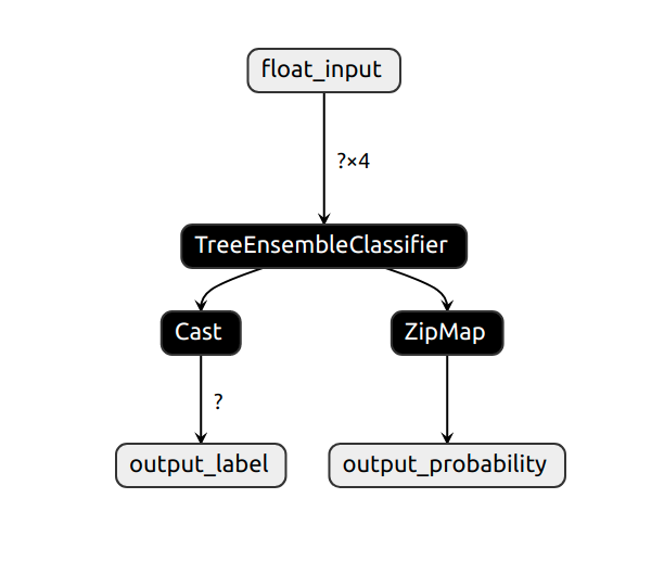 Model Graph